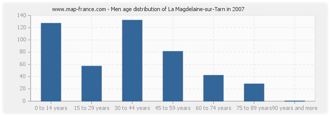 Men age distribution of La Magdelaine-sur-Tarn in 2007